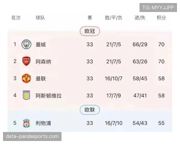 阿森纳净胜球与曼城持平均为+37，进球数差距成榜首争夺关键变量
